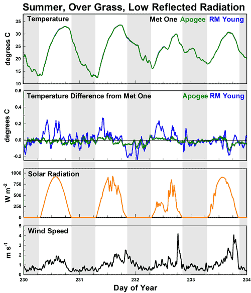 F2a: Time series graphs of four continuous representative days three fan aspirated solar radiation shields during summer, under high solar load, over grass with low reflected radiation.