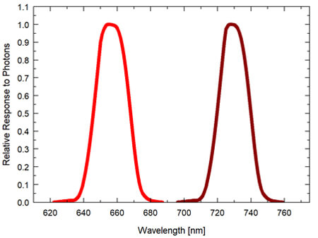 S2-131 Red - Far-red sensor spectral response graph.