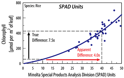 The SPAD index.