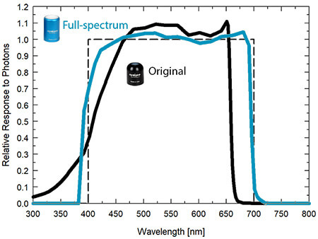 显示原始量子传感器光谱响应的图表（光谱范围为410至655 nm±5 nm。